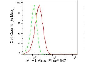 Flow cytometric analysis of MLH1 expression in HeLa cells using MLH1 antibody (ABIN7799499), 1:2,000). (MLH1 Antikörper)