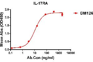 ELISA plate pre-coated by 1 μg/mL (100 μL/well) Human IL-17RA protein, His tagged protein ((ABIN6961154, ABIN7042337 and ABIN7042338)) can bind Rabbit anti-IL-17RA monoclonal antibody(clone: DM126) in a linear range of 0. (IL17RA Antikörper  (AA 33-320))