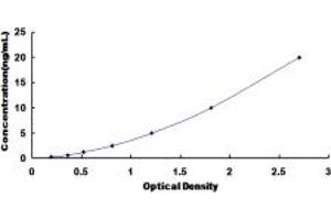 Typical standard curve (DIDO1 ELISA Kit)