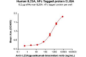 ELISA plate pre-coated by 2 μg/mL (100 μL/well) Human IL23A Protein, hFc Tag (ABIN7455730, ABIN7491310 and ABIN7491311) can bind Anti-IL23A(guselkumab biosimilar) mAb ((ABIN7538767)) in a linear range of 0.