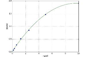 A typical standard curve (FABP3 ELISA Kit)