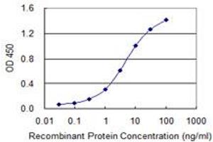 ELISA image for anti-Calcium Channel, Voltage-Dependent, gamma Subunit 7 (CACNG7) (AA 203-274) antibody (ABIN528387)