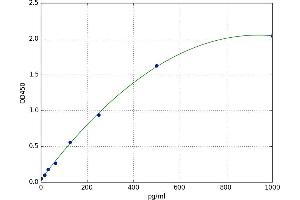 A typical standard curve