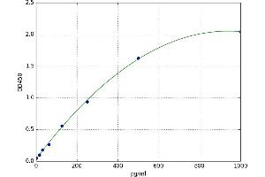 A typical standard curve (AGRP ELISA Kit)