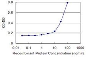 Detection limit for recombinant GST tagged ACP5 is 1 ng/ml as a capture antibody.