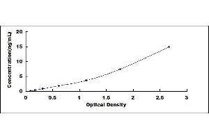 Typical standard curve (Cathepsin D ELISA Kit)