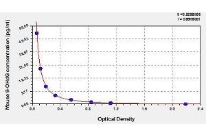 Typical standard curve (8-Hydroxydeoxyguanosine ELISA Kit)