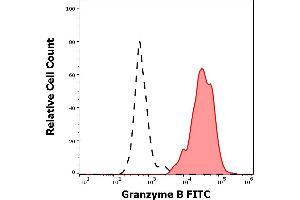 Separation of human CD3 negative Granzyme B positive lymphocytes (red-filled) from CD3 negative Granzyme B negative lymphocytes (black-dashed) in flow cytometry analysis (intracellular staining) of human peripheral whole blood stained using anti-human Granzyme B (CLB-GB11) FITC antibody (4 μL reagent / 100 μL of peripheral whole blood). (GZMB Antikörper  (FITC))