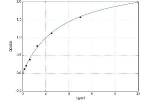 A typical standard curve (ATM ELISA Kit)