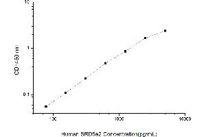Typical standard curve (SRD5A2 ELISA Kit)