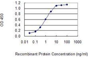 Detection limit for recombinant GST tagged OTOA is 0.
