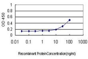 ELISA image for anti-DnaJ (Hsp40) Homolog, Subfamily A, Member 2 (DNAJA2) (AA 1-412) antibody (ABIN564471)