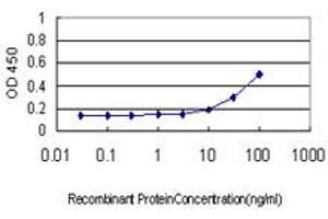 Detection limit for recombinant GST tagged DNAJA2 is approximately 3ng/ml as a capture antibody.