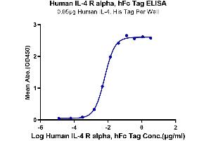 ELISA image for Interleukin 4 Receptor (IL4R) (AA 24-232) protein (Fc Tag) (ABIN7274993)