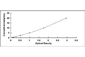 Typical standard curve (SHP1 ELISA Kit)