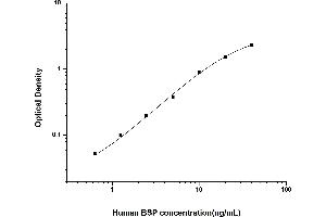 Typical standard curve (IBSP ELISA Kit)