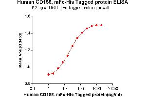 ELISA image for Poliovirus Receptor (PVR) (AA 21-343) protein (mFc-His Tag) (ABIN6961100)
