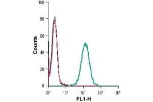 Cell surface detection of EphB4 in live intact human THP-1 monocytic leukemia cells: (black line) Cells. (EPH Receptor B4 Antikörper  (Extracellular, N-Term))