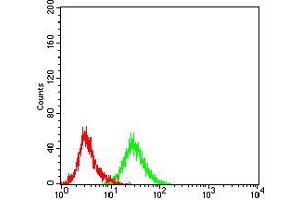Flow Cytometry (FACS) image for anti-Interleukin-1 Receptor-Associated Kinase 3 (IRAK3) (AA 454-596) antibody (ABIN5542522)