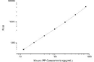 Typical standard curve (PPY CLIA Kit)