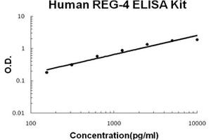 Human REG-4 PicoKine ELISA Kit standard curve (REG4 ELISA Kit)