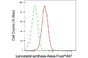 Flow cytometric analysis of Lanosterol synthase expression in HAP-1 cells using Lanosterol synthase antibody (ABIN7799236), 1:2,000).