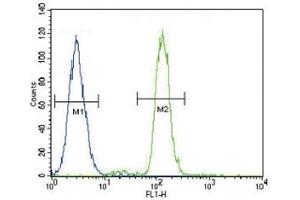 Flow Cytometry (FACS) image for anti-CD14 (CD14) (AA 292-322) antibody (ABIN3030357)