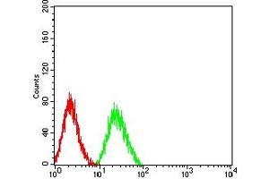 Flow Cytometry (FACS) image for anti-Junctional Adhesion Molecule 2 (JAM2) (AA 29-238) antibody (ABIN7193303)