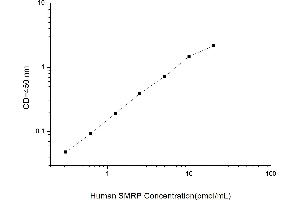 Typical standard curve (Mesothelin Related Peptide ELISA Kit)