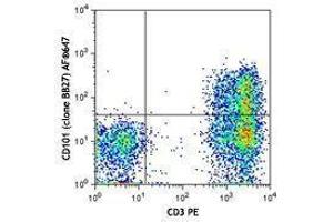 Flow Cytometry (FACS) image for anti-CD101 (CD101) antibody (Alexa Fluor 647) (ABIN2657120) (CD101 Antikörper  (Alexa Fluor 647))