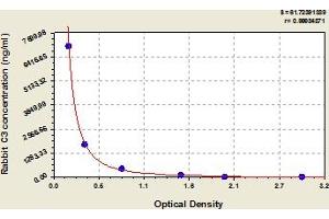 Typical Standard Curve (C3 ELISA Kit)