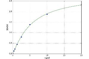 A typical standard curve (ESRRG ELISA Kit)