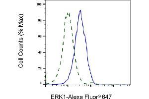Validation of ERK1 knockdown using flow cytometry.