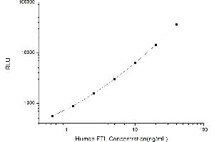 Typical standard curve (FTL CLIA Kit)