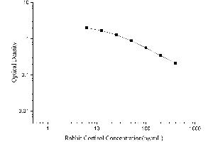 Typical Standard Curve