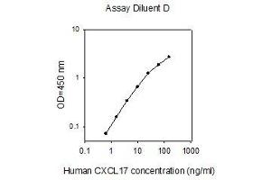 ELISA image for Chemokine (C-X-C Motif) Ligand 17 (CXCL17) ELISA Kit (ABIN2702937) (CXCL17 ELISA Kit)