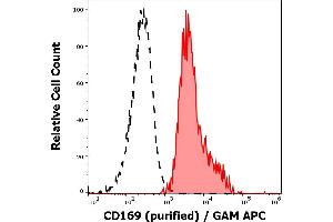 Separation of human monocytes (red-filled) from CD169 negative lymphocytes (black-dashed) in flow cytometry analysis (surface staining) of human peripheral whole blood using anti-human CD169 (7-239) purified antibody (concentration in sample 1 μg/mL, GAM APC). (Sialoadhesin/CD169 Antikörper)