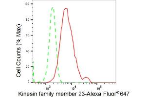 Flow cytometric analysis of Kinesin family member 23 expression in HepG2 cells using Kinesin family member 23 antibody (ABIN7799204), 1:2,000). (Rekombinanter KIF23 Antikörper)