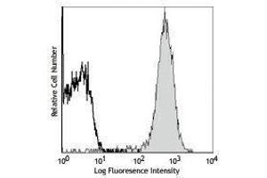 Flow Cytometry (FACS) image for anti-CD2 (CD2) antibody (PE) (ABIN2663148) (CD2 Antikörper  (PE))