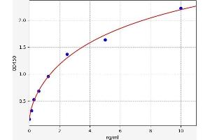 Typical standard curve (IgA1 ELISA Kit)