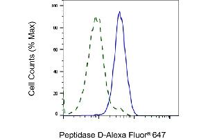 Validation of Peptidase D knockdown using flow cytometry. (Rekombinanter PEPD Antikörper)