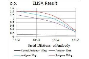 Black line: Control Antigen (100 ng), Purple line: Antigen(10 ng), Blue line: Antigen (50 ng), Red line: Antigen (100 ng), (CD166 Antikörper  (AA 48-216))