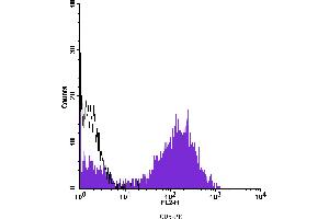 Flow Cytometry (FACS) image for anti-CD5 (CD5) antibody (PE) (ABIN2144761) (CD5 Antikörper  (PE))