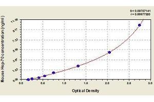 Typical standard curve (HSP70 ELISA Kit)