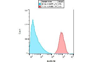 Flow cytometry analysis (surface staining) of EGFR on A431 cells with anti-EGFR (EGFR1) PE. (EGFR Antikörper  (PE))