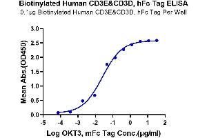 Immobilized Biotinylated Human CD3E&CD3D, hFc Tag at 1 μg/mL (100 μL/Well) on streptavidin (5 μg/mL) precoated plate.