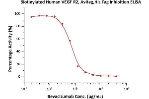 ELISA image for VEGF Receptor 2 (VEGFR2) (AA 20-764) (Active) protein (His tag,AVI tag,Biotin) (ABIN3137661)