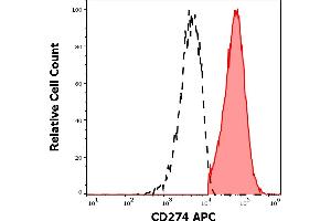 Separation of human CD274 positive cells (red-filled) from cellular debris (black-dashed) in flow cytometry analysis (surface staining) of human PHA stimulated peripheral blood mononuclear cell suspension stained using anti-human CD274 (29E. (PD-L1 Antikörper  (APC))