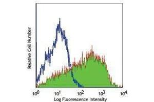 Flow Cytometry (FACS) image for anti-Fucosyltransferase 4 (Alpha (1,3) Fucosyltransferase, Myeloid-Specific) (FUT4) antibody (Alexa Fluor 488) (ABIN2656790)