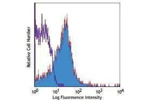Flow Cytometry (FACS) image for anti-Tumor Necrosis Factor Receptor Superfamily, Member 1B (TNFRSF1B) antibody (PE) (ABIN2662982)